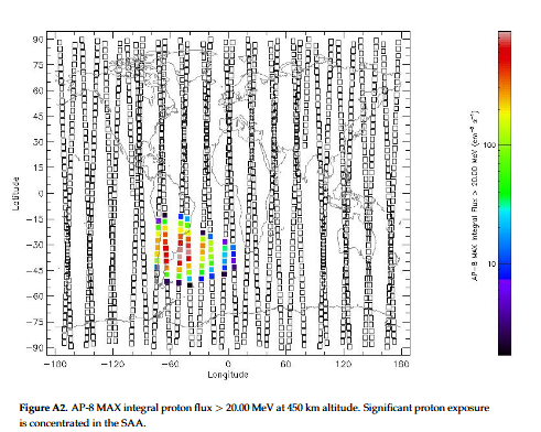 Proton flux analysis